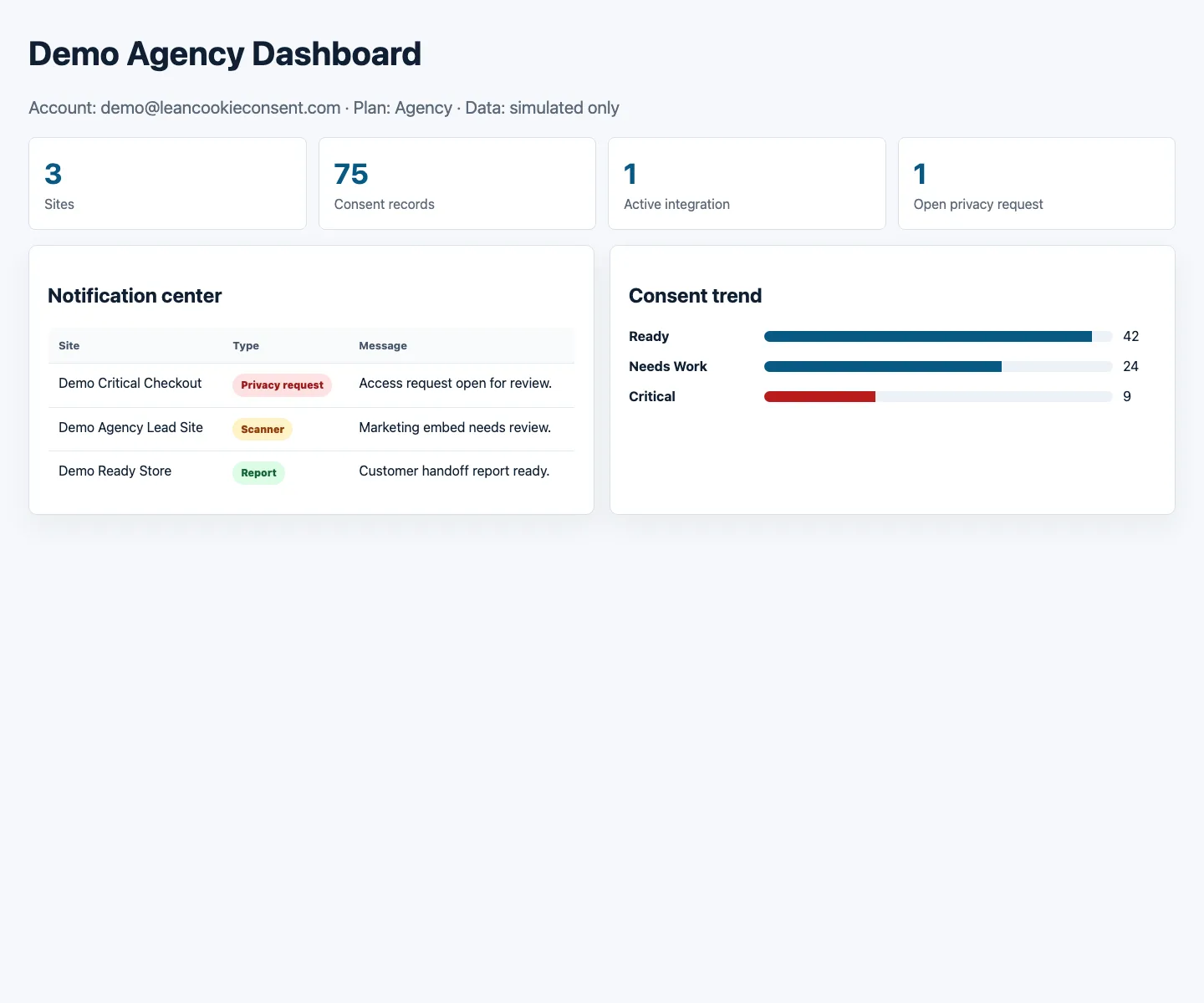 Painel de agência Lean Cookie Consent com dados de portfolio simulados